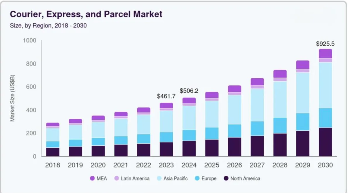 Courier Delivery App Market Stats